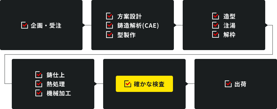 企画・受注~出荷までの流れ 画像
