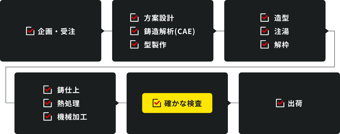 企画・受注~出荷までの流れ 画像