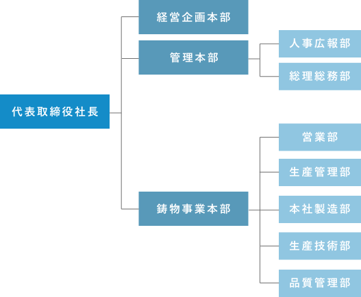 組織構成